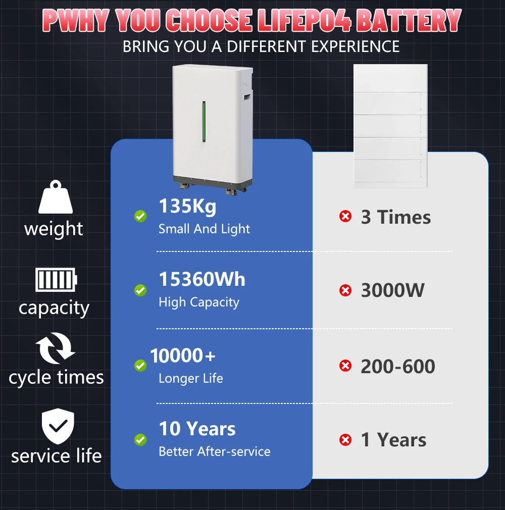 LiFePO4 Battery 48V 300Ah 15KW 51.2V 100Ah 600Ah Grade A Cells 10000+Cycles Bluetooth BMS CAN RS485 Built-in Equalizer EU No Tax