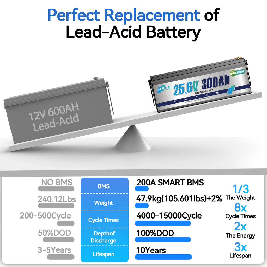HRBEEnergy 24V 300Ah Lithium LiFePO4 Battery,200A BMS 7680W Lithium Iron Phosphate Battery for Solar Energy Storage,Backup Power