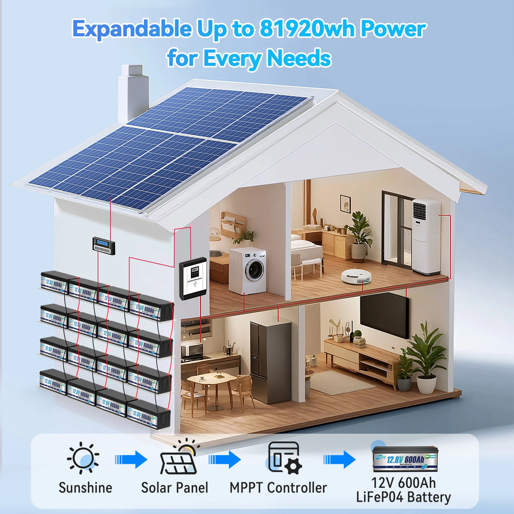 HRBEEnergy 24V 300Ah Lithium LiFePO4 Battery,200A BMS 7680W Lithium Iron Phosphate Battery for Solar Energy Storage,Backup Power